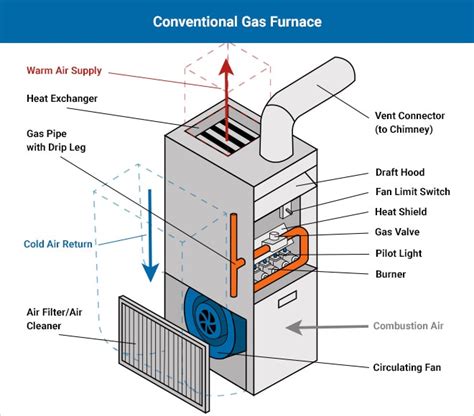 gas furnace with metal ac box on top|shorter furnace extra space.